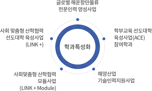 학과특성화