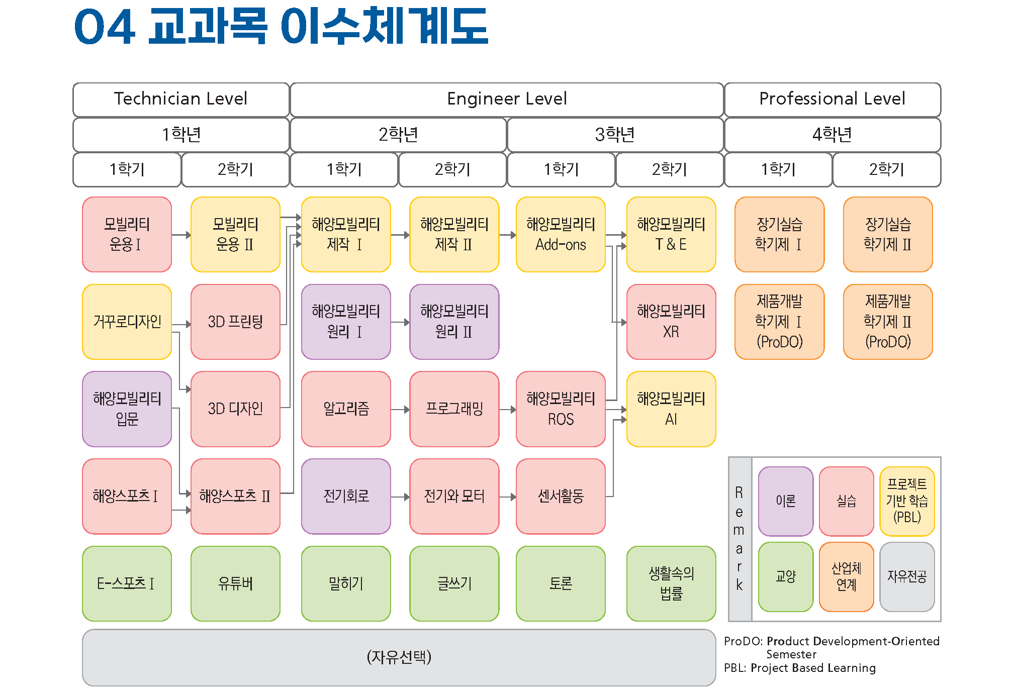 해양모빌리티학과